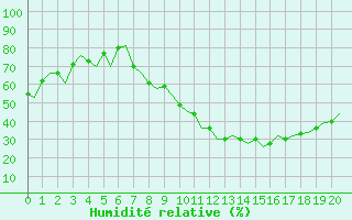 Courbe de l'humidit relative pour Madrid / Barajas (Esp)