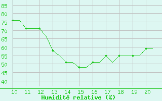 Courbe de l'humidit relative pour Staverton Private