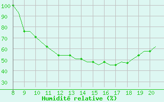 Courbe de l'humidit relative pour Monchengladbach