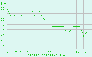 Courbe de l'humidit relative pour Staverton Private