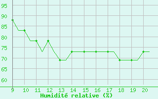 Courbe de l'humidit relative pour Staverton Private