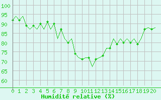 Courbe de l'humidit relative pour Santander / Parayas