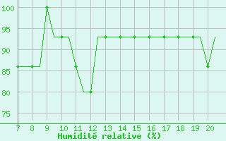 Courbe de l'humidit relative pour Oberpfaffenhofen