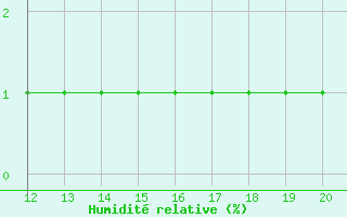 Courbe de l'humidit relative pour Samatan (32)