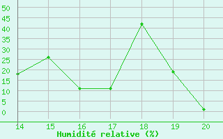 Courbe de l'humidit relative pour Ploeren (56)