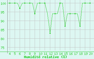 Courbe de l'humidit relative pour San Sebastian (Esp)