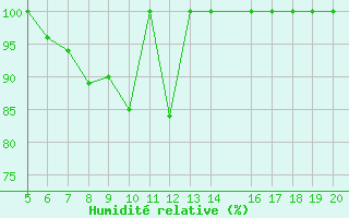 Courbe de l'humidit relative pour Luizi Calugara
