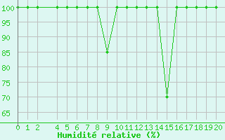 Courbe de l'humidit relative pour Tarifa