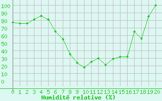 Courbe de l'humidit relative pour Catania / Sigonella