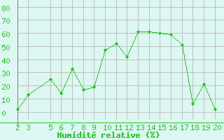 Courbe de l'humidit relative pour Ploeren (56)