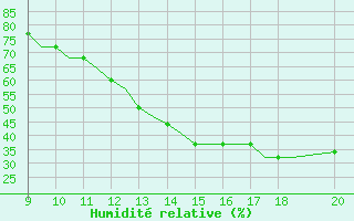 Courbe de l'humidit relative pour Staverton Private