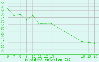 Courbe de l'humidit relative pour Komiza