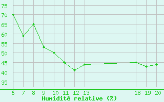 Courbe de l'humidit relative pour Lastovo