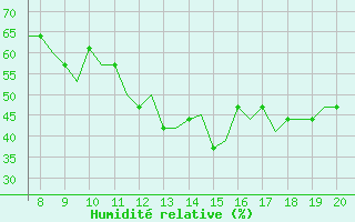 Courbe de l'humidit relative pour Hessen