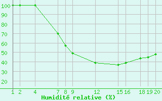 Courbe de l'humidit relative pour Diepenbeek (Be)
