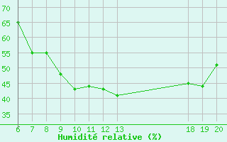 Courbe de l'humidit relative pour Komiza