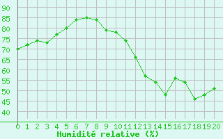 Courbe de l'humidit relative pour Avila - La Colilla (Esp)