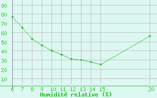Courbe de l'humidit relative pour Bugojno