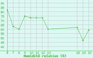 Courbe de l'humidit relative pour Komiza