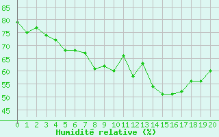 Courbe de l'humidit relative pour Kise Pa Hedmark