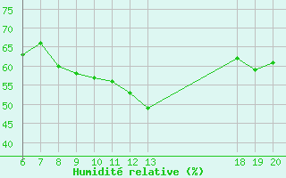 Courbe de l'humidit relative pour Makarska