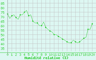 Courbe de l'humidit relative pour Hannover