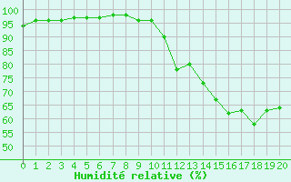 Courbe de l'humidit relative pour Landivisiau (29)