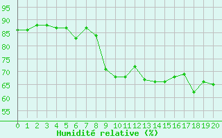 Courbe de l'humidit relative pour Grues (85)