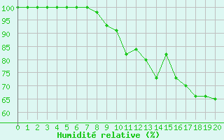 Courbe de l'humidit relative pour Bormes-les-Mimosas (83)