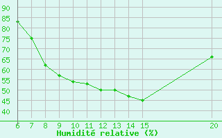 Courbe de l'humidit relative pour Gradacac