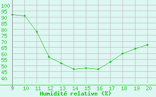 Courbe de l'humidit relative pour Mieussy (74)