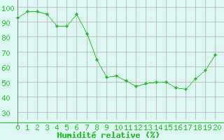 Courbe de l'humidit relative pour Vaduz