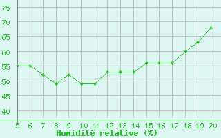 Courbe de l'humidit relative pour Sde-Haifa Haifa