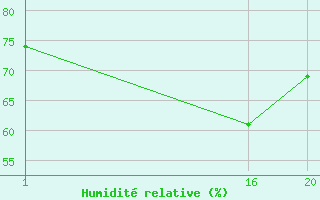 Courbe de l'humidit relative pour le bateau ZCDN9