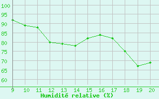 Courbe de l'humidit relative pour Kernascleden (56)