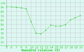 Courbe de l'humidit relative pour Viterbo