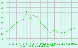 Courbe de l'humidit relative pour Guret (23)