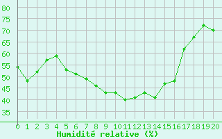 Courbe de l'humidit relative pour Evolene / Villa