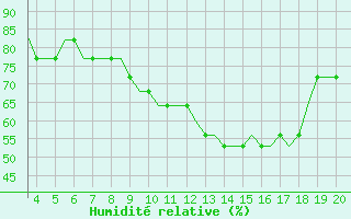 Courbe de l'humidit relative pour Dortmund / Wickede