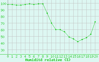 Courbe de l'humidit relative pour Eyragues (13)