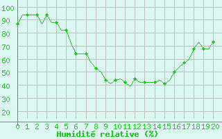 Courbe de l'humidit relative pour Astrakhan