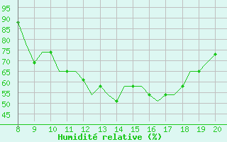 Courbe de l'humidit relative pour Radom