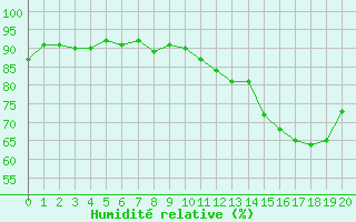 Courbe de l'humidit relative pour Dauphin (04)