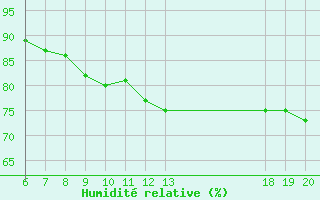 Courbe de l'humidit relative pour Makarska