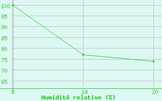 Courbe de l'humidit relative pour Pointe Saint-Mathieu (29)