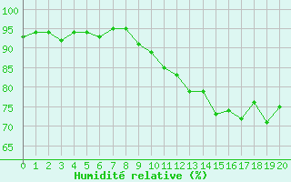 Courbe de l'humidit relative pour Saint-Georges-d'Oleron (17)