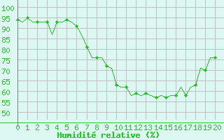 Courbe de l'humidit relative pour Lelystad