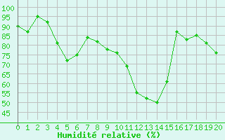 Courbe de l'humidit relative pour Kirkkonummi Makiluoto