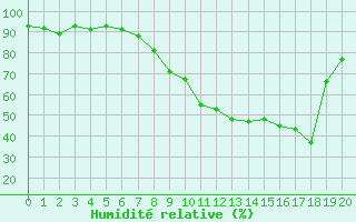 Courbe de l'humidit relative pour Emmendingen-Mundinge