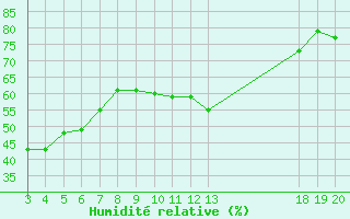 Courbe de l'humidit relative pour Zavizan